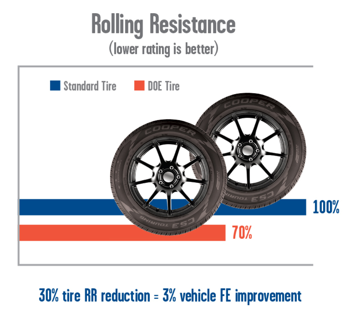 EERE Success Story—New Tire Technologies Can Improve Fuel Efficiency by
